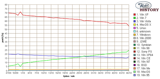 graf globálních statistik Toplist