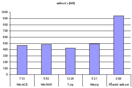 Dieta pro váš harddisk aneb test účinnosti kompresních nástrojů